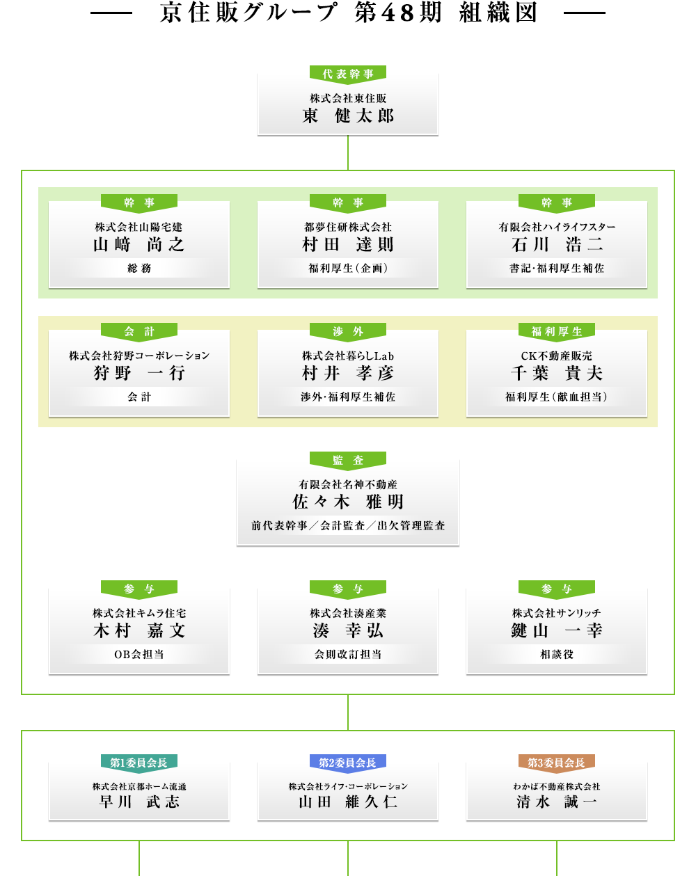 京住販グループ 第48期 組織図