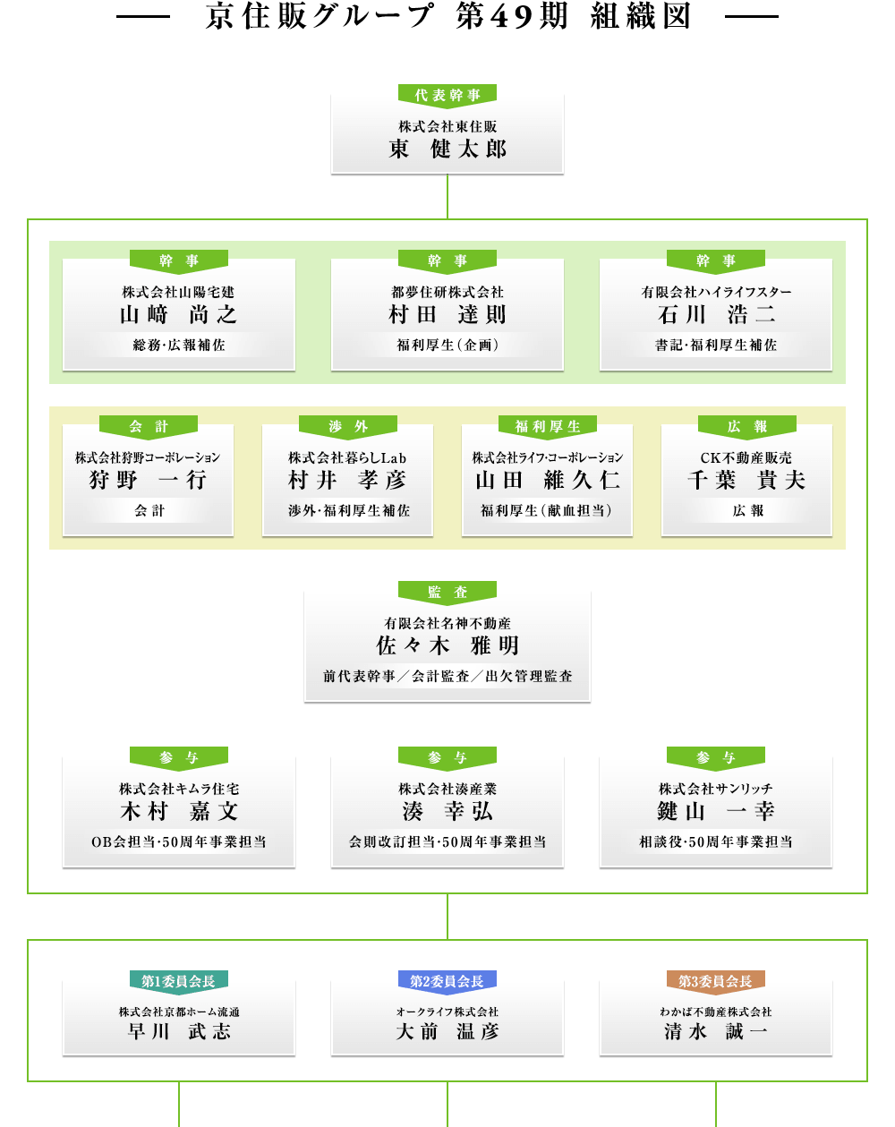 京住販グループ 第49期 組織図